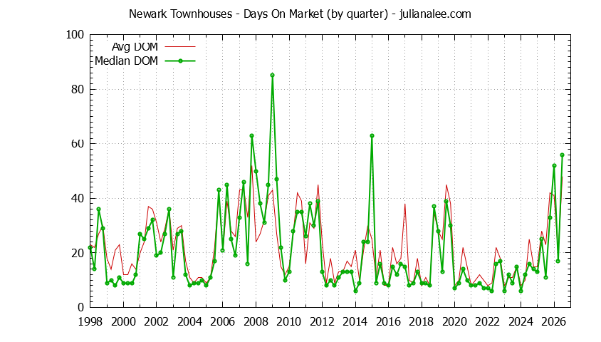 Graph of the Quarterly Average Days On Market for Newark Townhouses - Newark Real Estate Trends