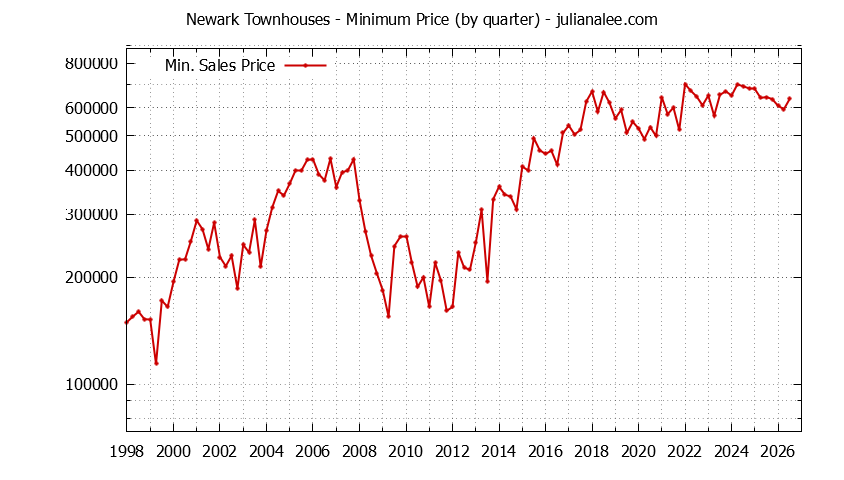 Graph of the Quarterly Minimum Price of Newark Townhouses - Newark Real Estate Trends