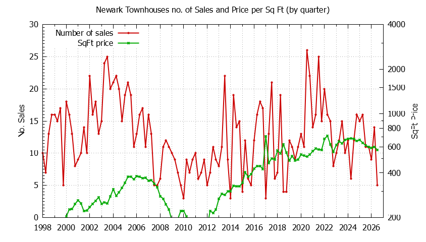 Graph of the Quarterly Number of Newark Townhouses Sold - Newark Real Estate Trends