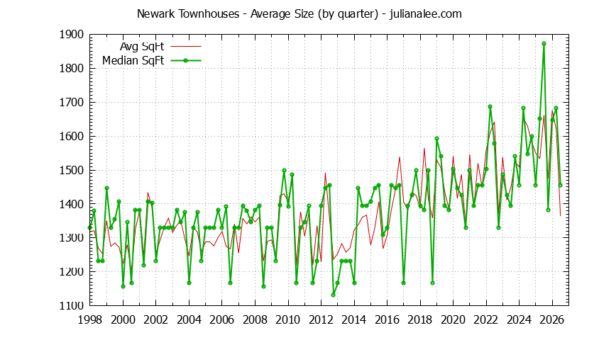 Graph of the Quarterly Average Size of Newark Townhouses Sold - Newark Real Estate Trends
