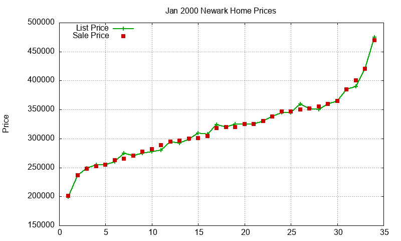 Newark Homes Just Sold 2000-01