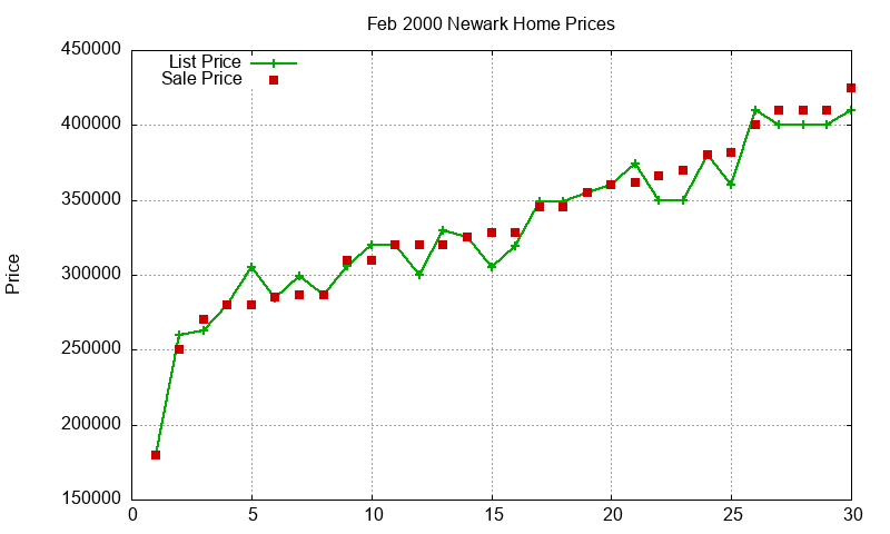 Newark Homes Just Sold 2000-02