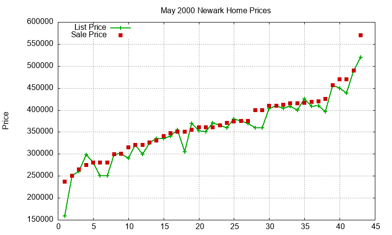 Newark Homes Just Sold 2000-05 Newark Homes Just Sold 2000-05