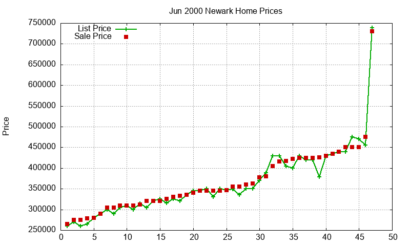 Newark Homes Just Sold 2000-06