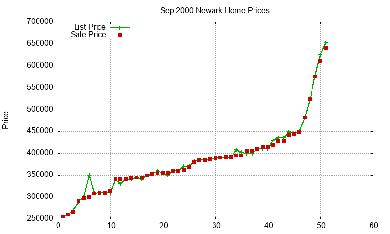 Newark Homes Just Sold 2000-09