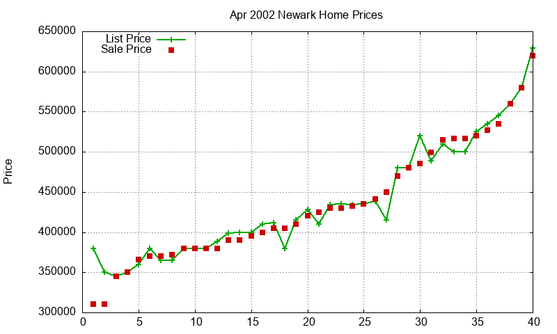 Newark Homes Just Sold 2002-04