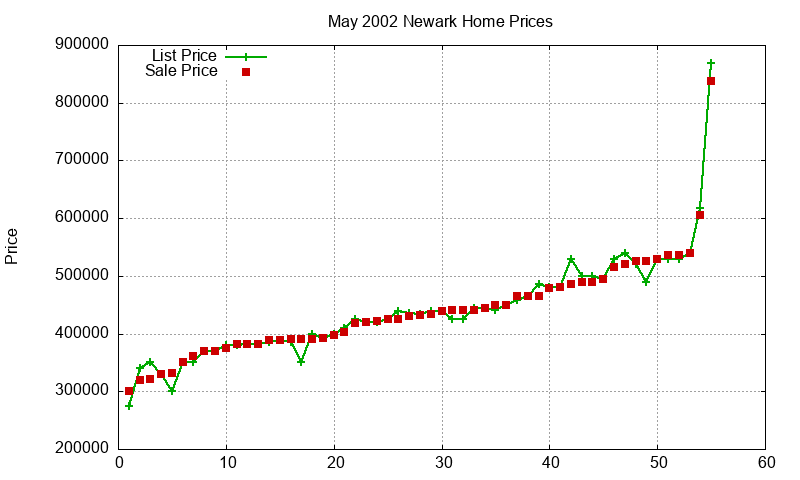 Newark Homes Just Sold 2002-05 Newark Homes Just Sold 2002-05