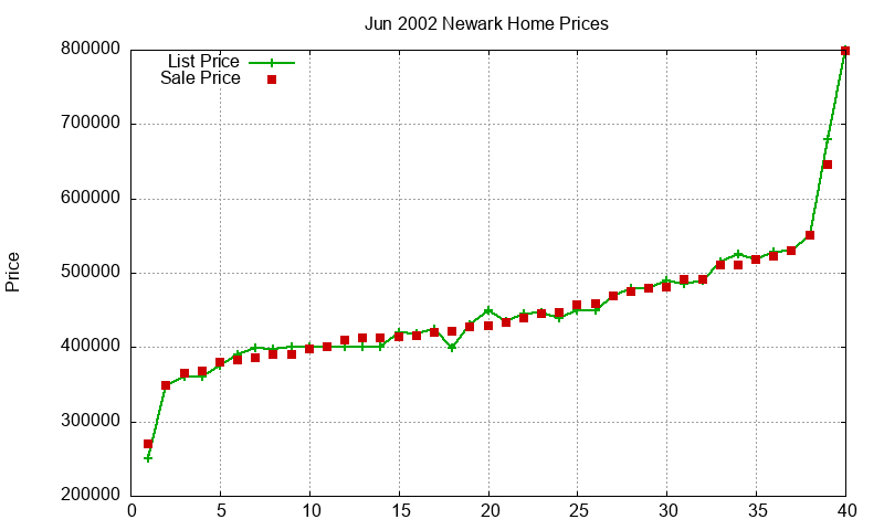 Newark Homes Just Sold 2002-06