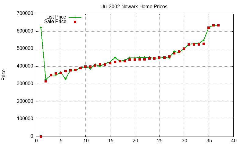 Newark Homes Just Sold 2002-07