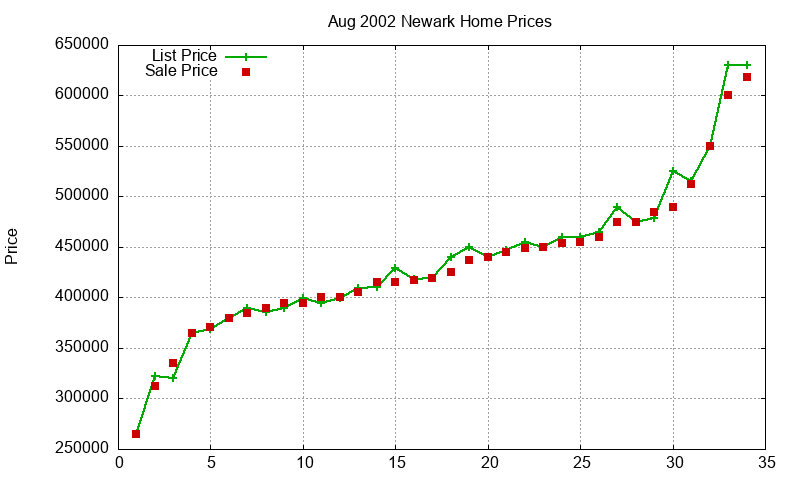 Newark Homes Just Sold 2002-08