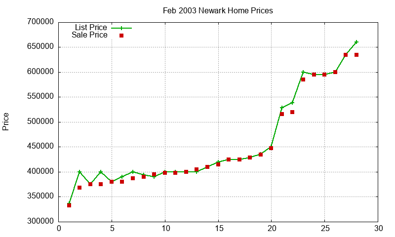 Newark Homes Just Sold 2003-02