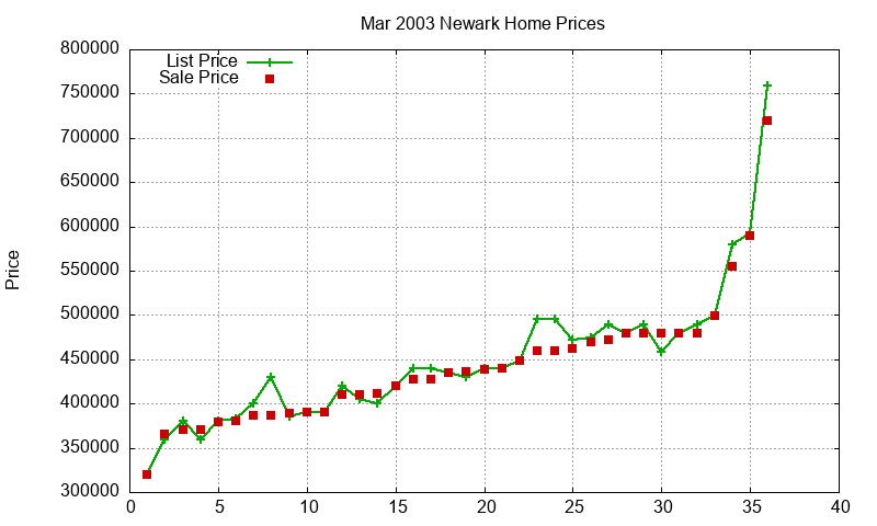 Newark Homes Just Sold 2003-03
