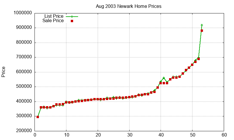 Newark Homes Just Sold 2003-08 Newark Homes Just Sold 2003-08