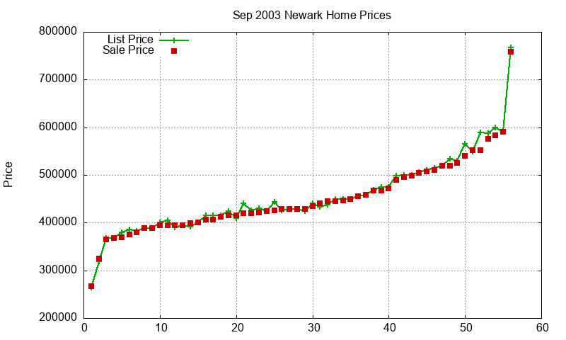 Newark Homes Just Sold 2003-09 Newark Homes Just Sold 2003-09