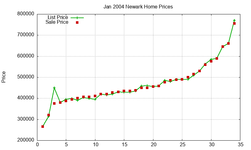 Newark Homes Just Sold 2004-01 Newark Homes Just Sold 2004-01