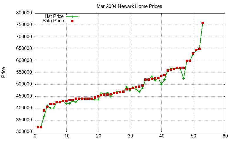 Newark Homes Just Sold 2004-03 Newark Homes Just Sold 2004-03