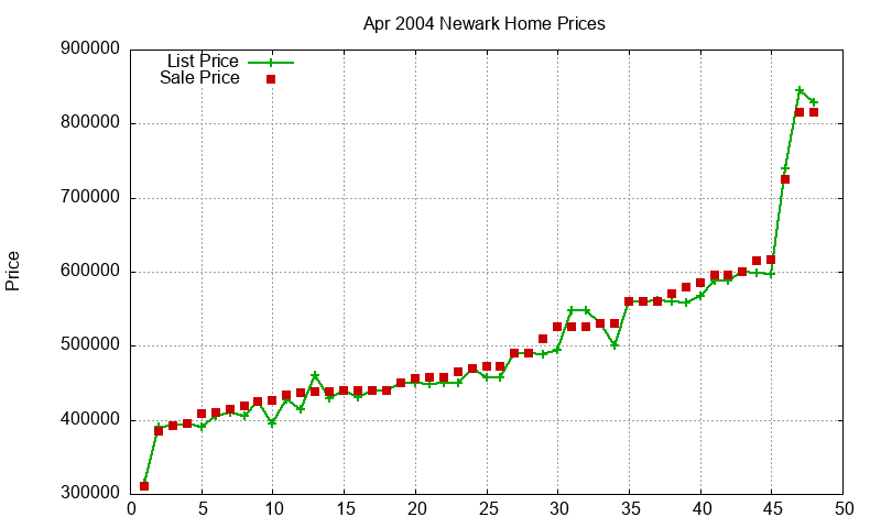Newark Homes Just Sold 2004-04 Newark Homes Just Sold 2004-04