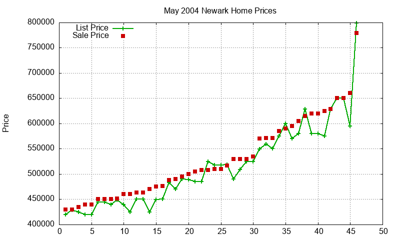 Newark Homes Just Sold 2004-05 Newark Homes Just Sold 2004-05