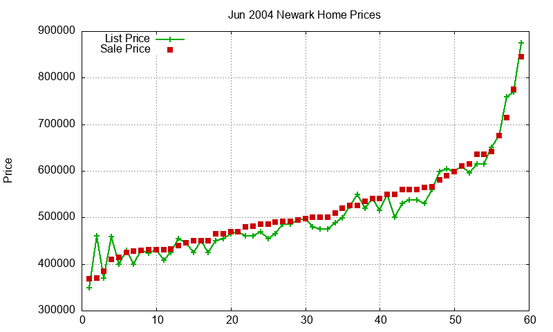 Newark Homes Just Sold 2004-06 Newark Homes Just Sold 2004-06