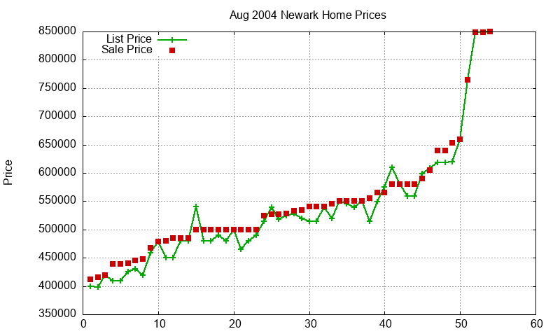 Newark Homes Just Sold 2004-08 Newark Homes Just Sold 2004-08