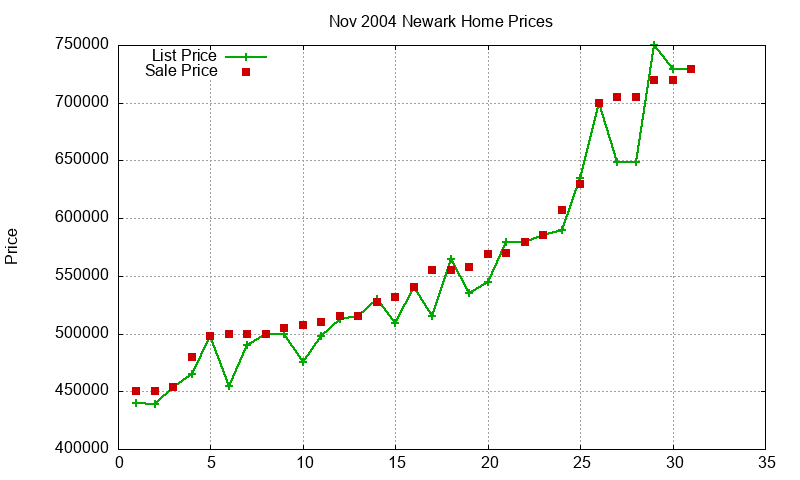 Newark Homes Just Sold 2004-11 Newark Homes Just Sold 2004-11
