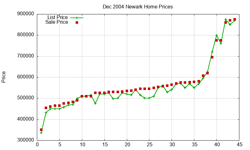 Newark Homes Just Sold 2004-12 Newark Homes Just Sold 2004-12