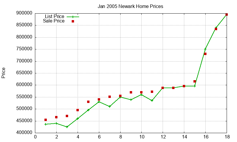 Newark Homes Just Sold 2005-01 Newark Homes Just Sold 2005-01