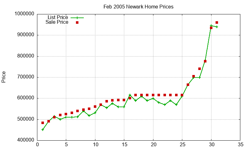 Newark Homes Just Sold 2005-02 Newark Homes Just Sold 2005-02