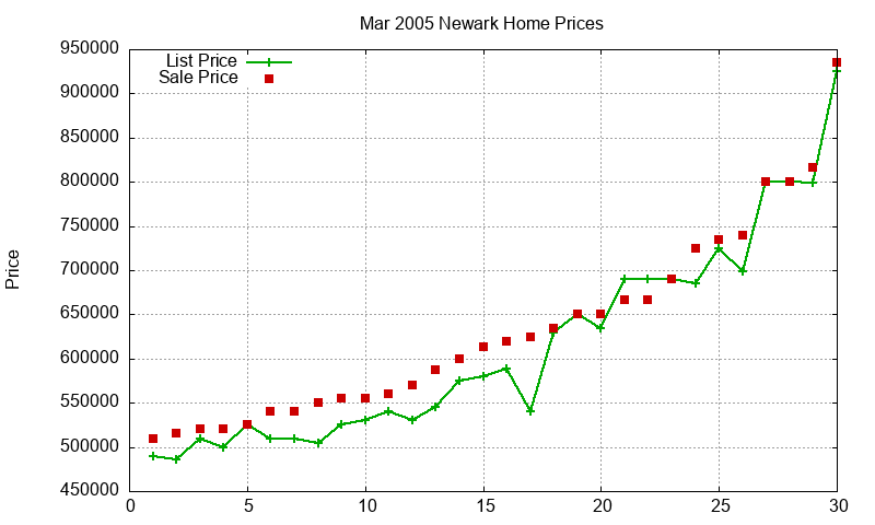 Newark Homes Just Sold 2005-03