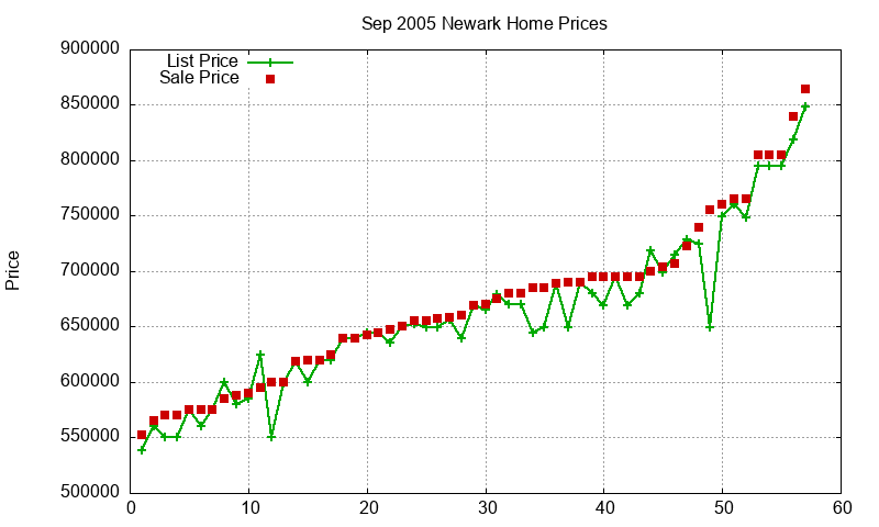 Newark Homes Just Sold 2005-09