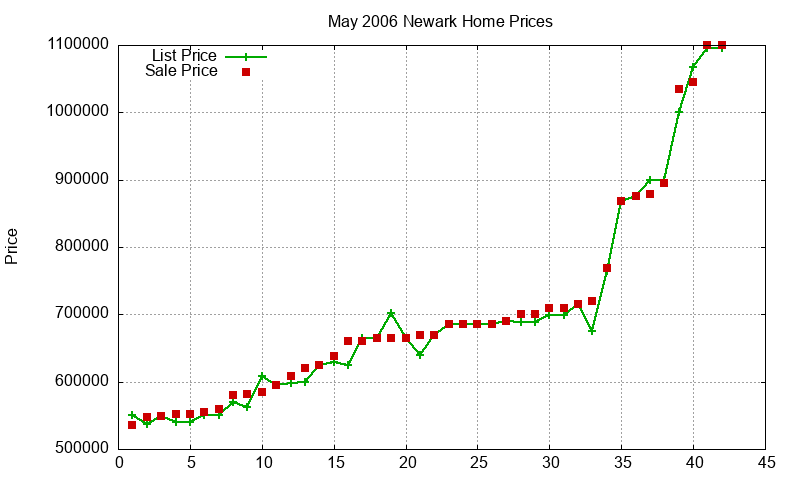 Newark Homes Just Sold 2006-05 Newark Homes Just Sold 2006-05