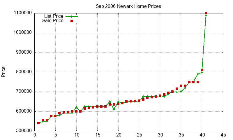 Newark Homes Just Sold 2006-09