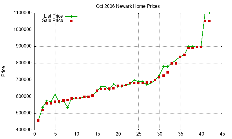 Newark Homes Just Sold 2006-10 Newark Homes Just Sold 2006-10