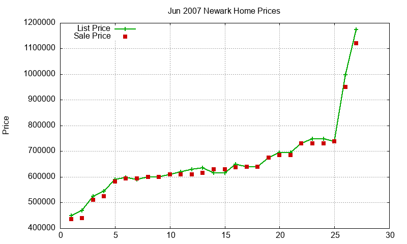 Newark Homes Just Sold 2007-06 Newark Homes Just Sold 2007-06