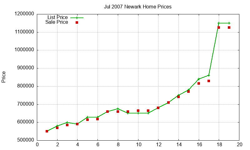 Newark Homes Just Sold 2007-07