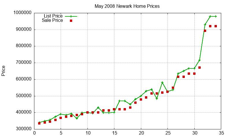 Newark Homes Just Sold 2008-05 Newark Homes Just Sold 2008-05