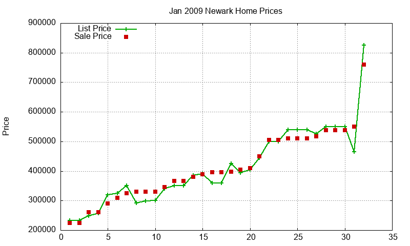 Newark Homes Just Sold 2009-01 Newark Homes Just Sold 2009-01