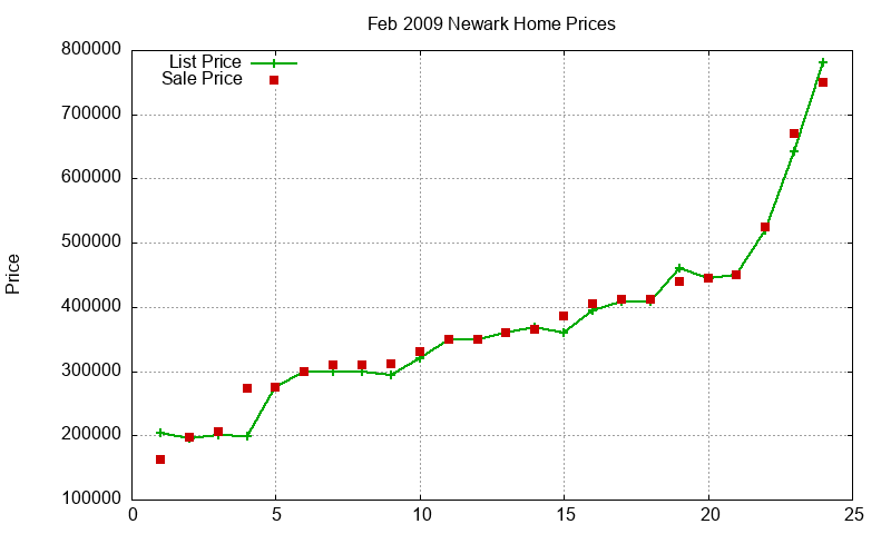 Newark Homes Just Sold 2009-02 Newark Homes Just Sold 2009-02