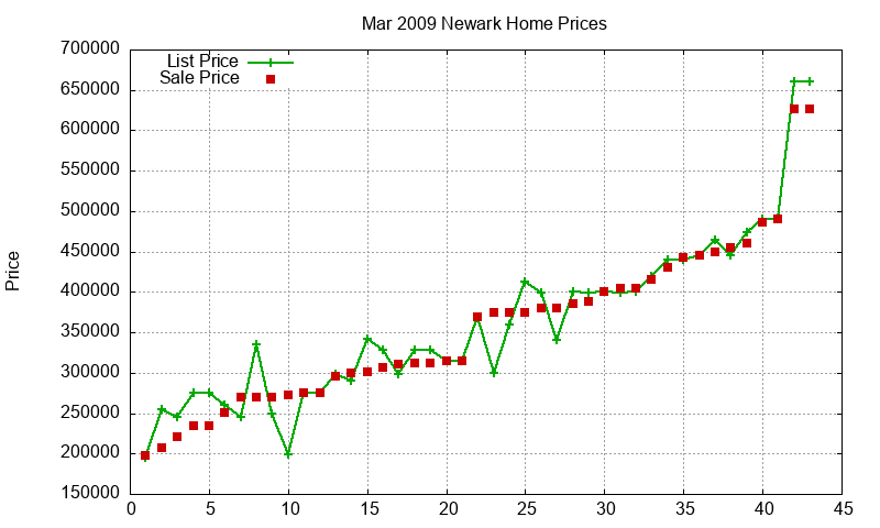 Newark Homes Just Sold 2009-03 Newark Homes Just Sold 2009-03