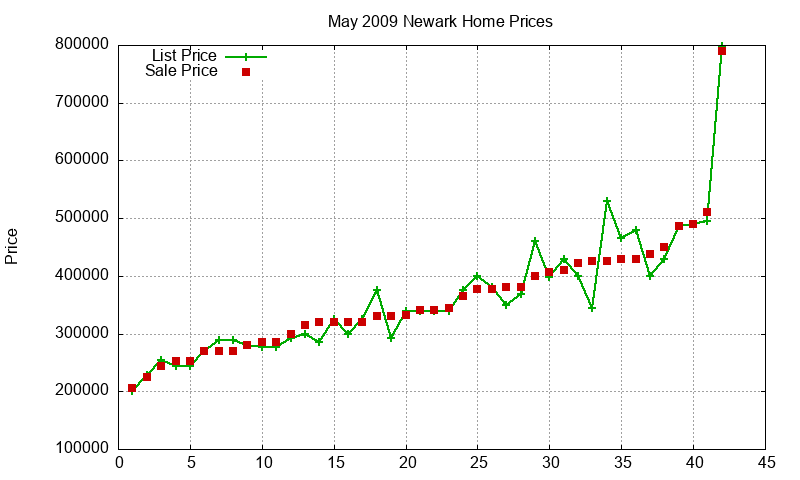 Newark Homes Just Sold 2009-05 Newark Homes Just Sold 2009-05