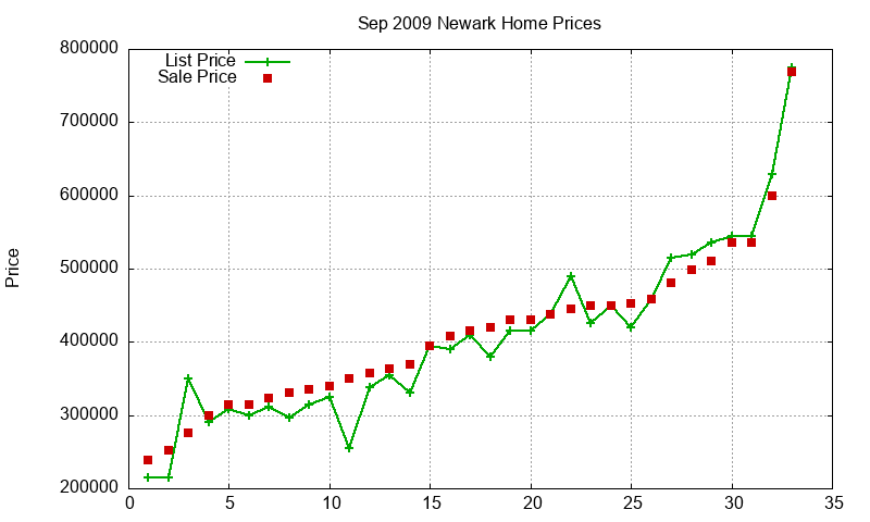 Newark Homes Just Sold 2009-09
