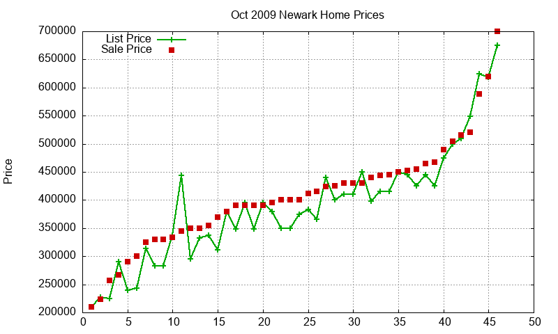 Newark Homes Just Sold 2009-10 Newark Homes Just Sold 2009-10