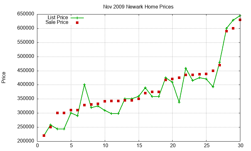 Newark Homes Just Sold 2009-11 Newark Homes Just Sold 2009-11