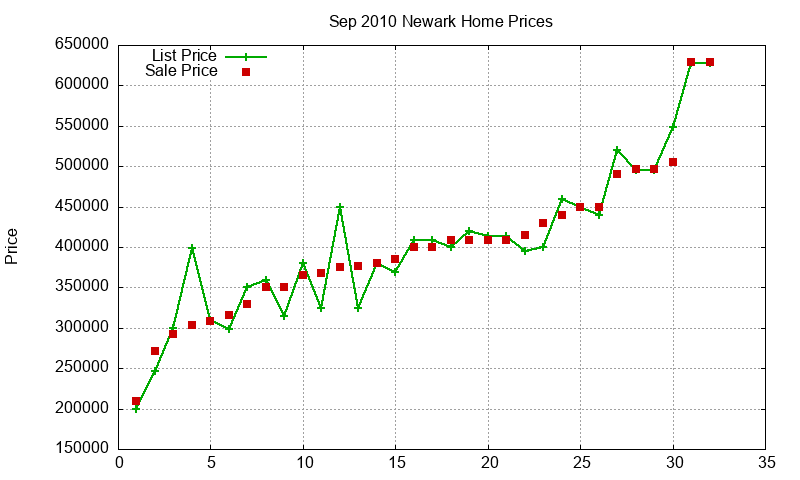 Newark Homes Just Sold 2010-09
