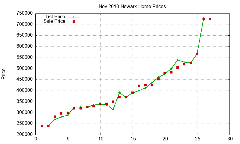Newark Homes Just Sold 2010-11 Newark Homes Just Sold 2010-11
