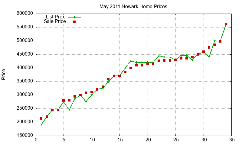 Newark Homes Just Sold 2011-05