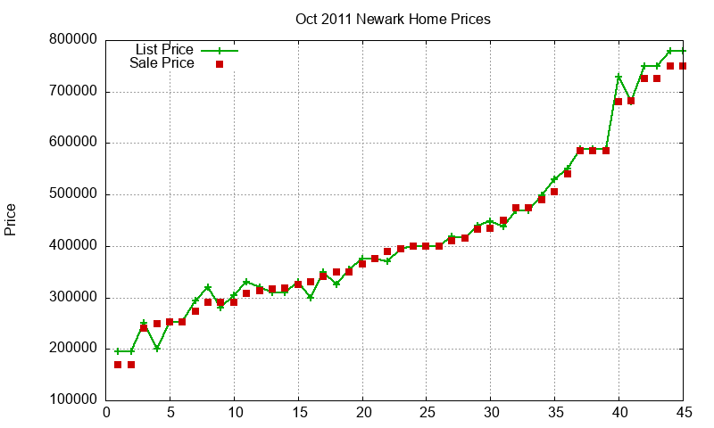 Newark Homes Just Sold 2011-10