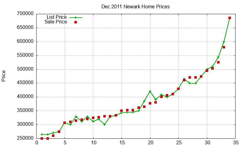 Newark Homes Just Sold 2011-12