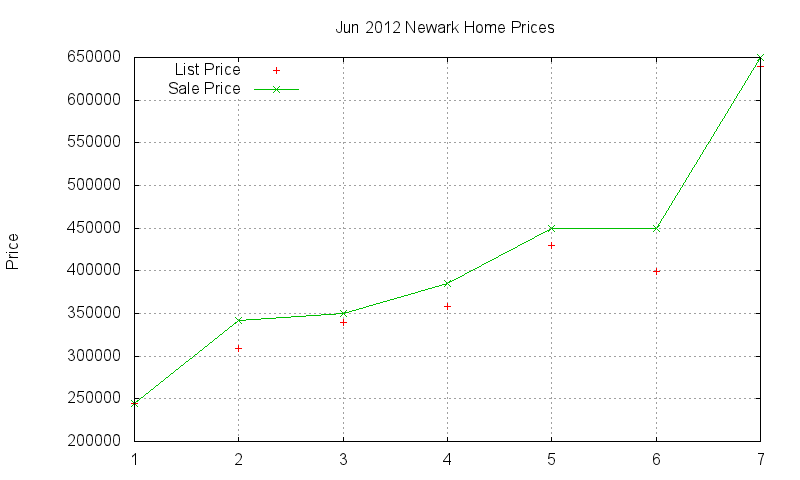 Newark Homes Just Sold 2012-06