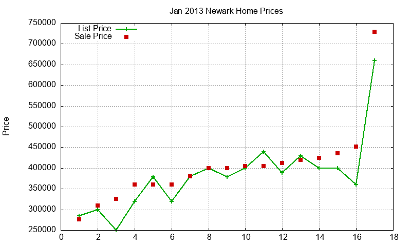 Newark Homes Just Sold 2013-01